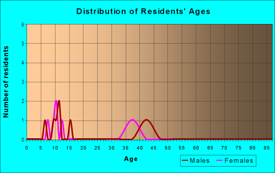 Age and Sex of Residents in Heritage Hills in Wake Forest, NC