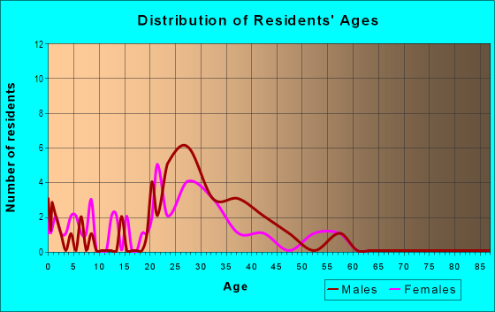 Age and Sex of Residents in Fairground Park in Raleigh, NC