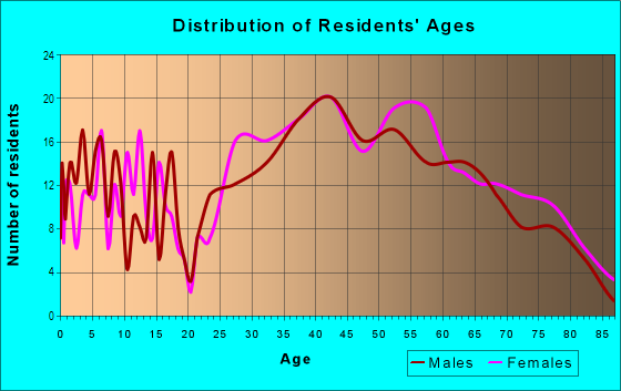 Age and Sex of Residents in Belmont Woods in Belmont, CA