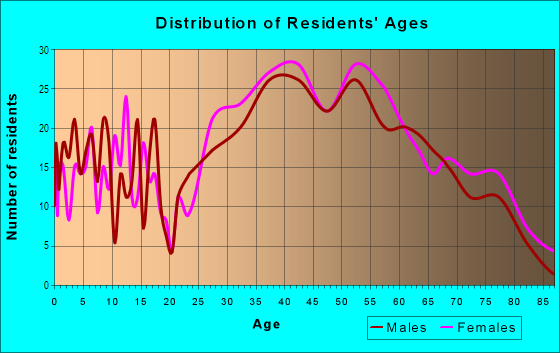 Age and Sex of Residents in Belmont Heights in Belmont, CA