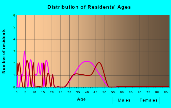 Age and Sex of Residents in Evans Mill in Raleigh, NC
