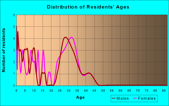 Age and Sex of Residents in Emerald Pointe in Knightdale, NC