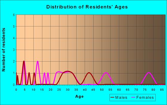 Age and Sex of Residents in Edmund St in Raleigh, NC
