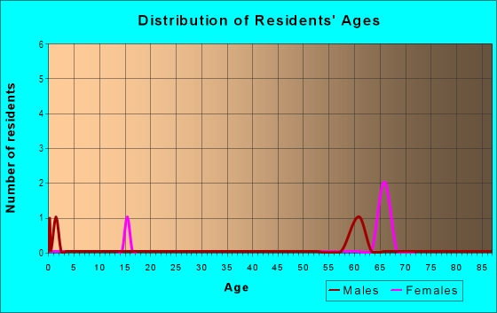 Age and Sex of Residents in Eden Forest in Raleigh, NC