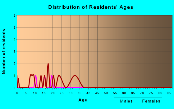 Age and Sex of Residents in Eastwood in Raleigh, NC