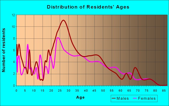Age and Sex of Residents in Eastgate in Raleigh, NC