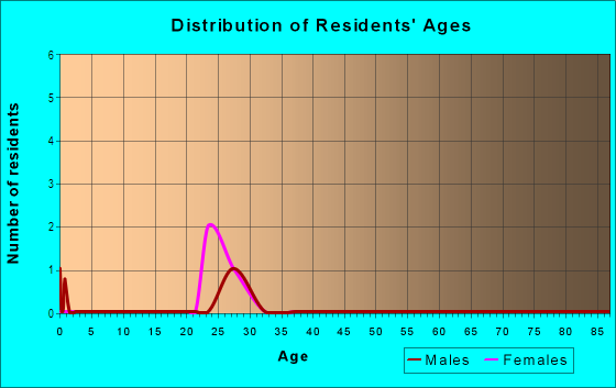 Age and Sex of Residents in Dylan Court Townhomes in Raleigh, NC