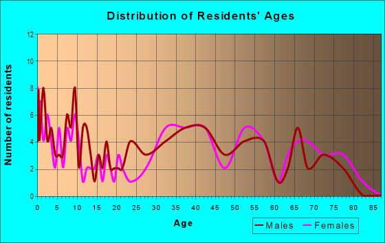 Age and Sex of Residents in Drewry Hills in Raleigh, NC