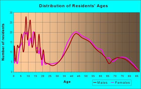 Age and Sex of Residents in Sky-Hy Ranch in Lafayette, CA