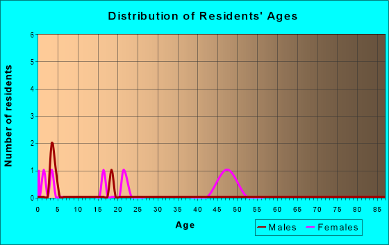 Age and Sex of Residents in Old Well at Summerfield in Raleigh, NC