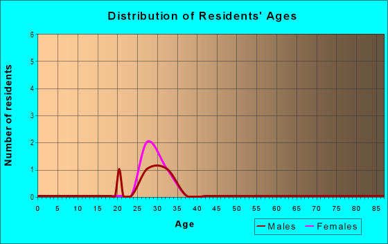 Age and Sex of Residents in One Fifty Saint Marys Townhomes in Raleigh, NC