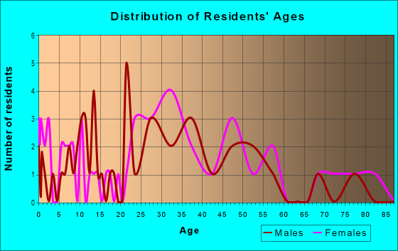 Age and Sex of Residents in Oxford Park in Raleigh, NC