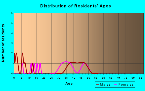 Age and Sex of Residents in Parklyn Woods in Raleigh, NC