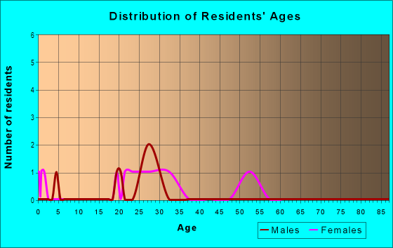 Age and Sex of Residents in Pecan Townes in Raleigh, NC