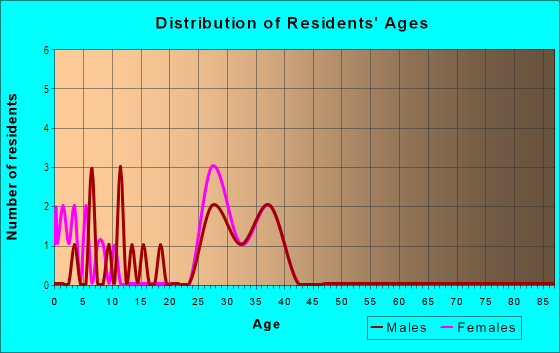 Age and Sex of Residents in Perry Creek in Raleigh, NC