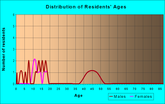 Age and Sex of Residents in Pinecrest in Raleigh, NC