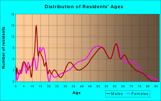 Age and Sex of Residents in Quail Hollow in Raleigh, NC