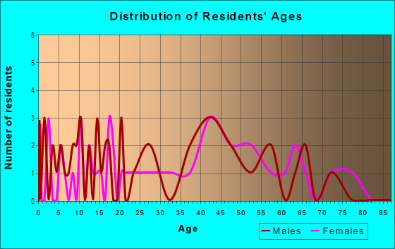 Age and Sex of Residents in Quail Meadows in Raleigh, NC