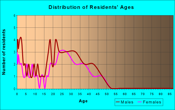Age and Sex of Residents in Ramblewood in Raleigh, NC