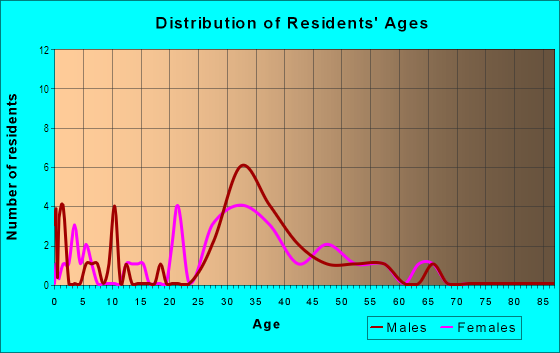 Age and Sex of Residents in Roanoke Park in Raleigh, NC