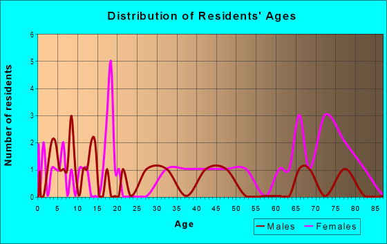 Age and Sex of Residents in Rochester Heights in Raleigh, NC