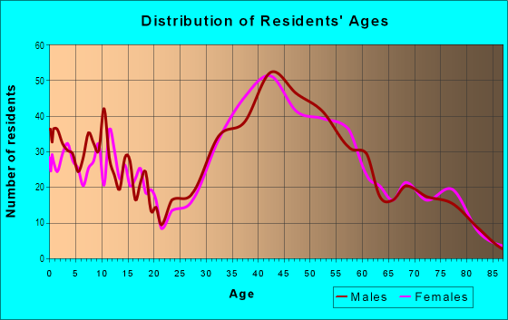 Age and Sex of Residents in Cipriani in Belmont, CA