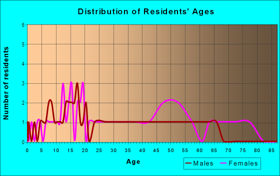 Age and Sex of Residents in Rosemont Garden in Raleigh, NC