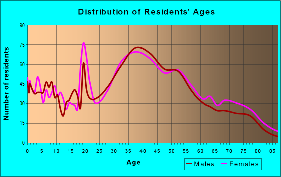 Age and Sex of Residents in Central in Belmont, CA