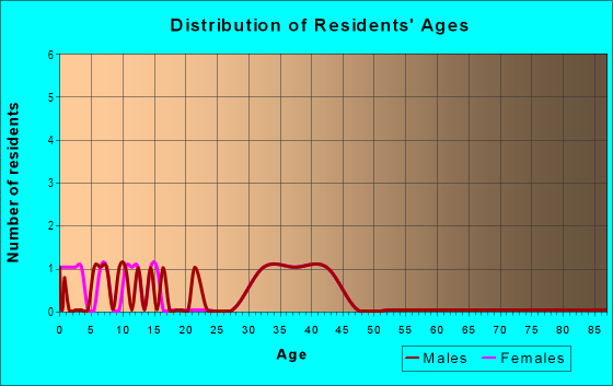 Age and Sex of Residents in Rutledge Landing in Knightdale, NC