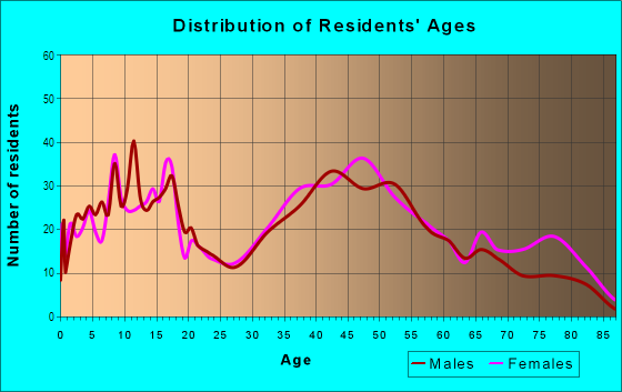 Age and Sex of Residents in Brea Hills in Yorba Linda, CA