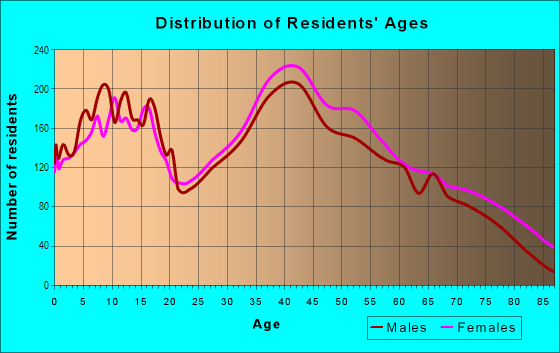 Age and Sex of Residents in Armed Forces Reserve Center in Los Alamitos, CA