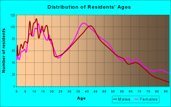 Age and Sex of Residents in Los Alamitos Race Course in Cypress, CA