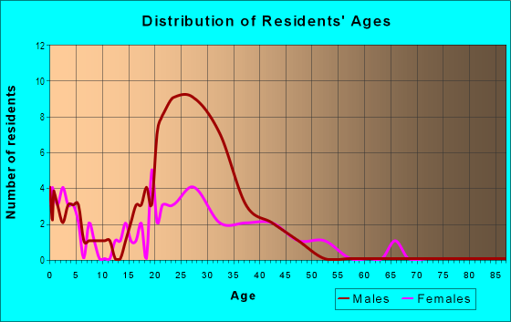 Age and Sex of Residents in Somerset Place in Raleigh, NC