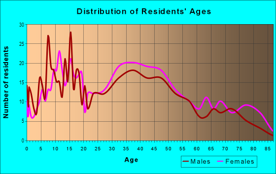 Age and Sex of Residents in Royal Oak in Los Alamitos, CA