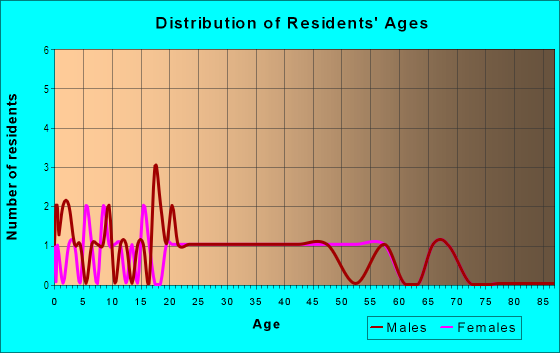 Age and Sex of Residents in Spring Valley in Raleigh, NC