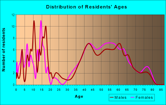 Age and Sex of Residents in Springdale Estates in Raleigh, NC