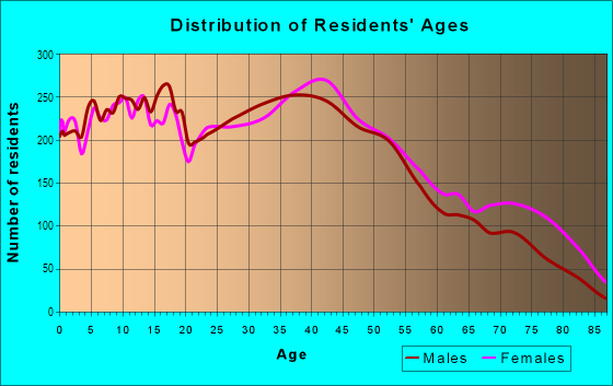 Age and Sex of Residents in West Brea in Brea, CA