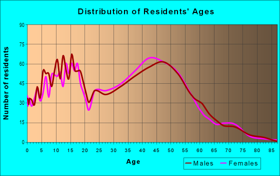 Age and Sex of Residents in Park Paseo in Brea, CA