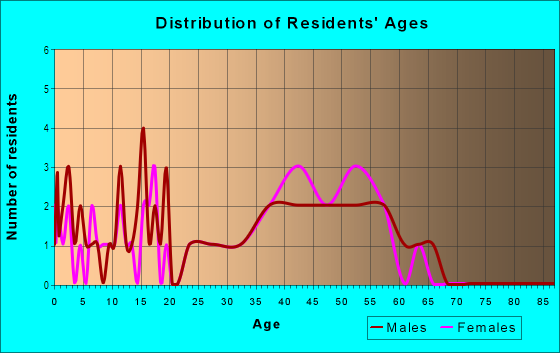 Age and Sex of Residents in Stoney Creek in Clayton, NC