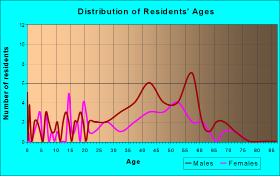 Age and Sex of Residents in Greenbrae East in Greenbrae, CA