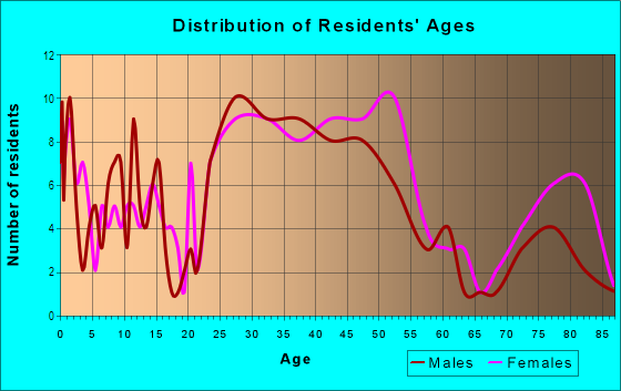 Age and Sex of Residents in Sunset Hills in Raleigh, NC
