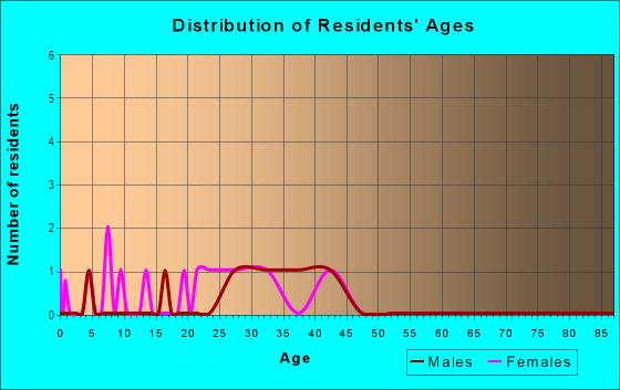 Age and Sex of Residents in Tanglewood in Raleigh, NC