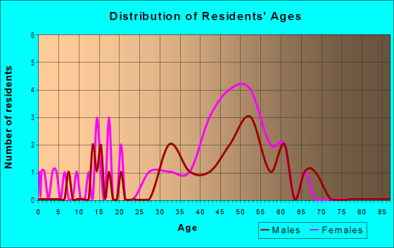 Age and Sex of Residents in Larkspur Plaza in Larkspur, CA