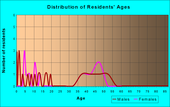 Age and Sex of Residents in Thompson Mill in Wake Forest, NC