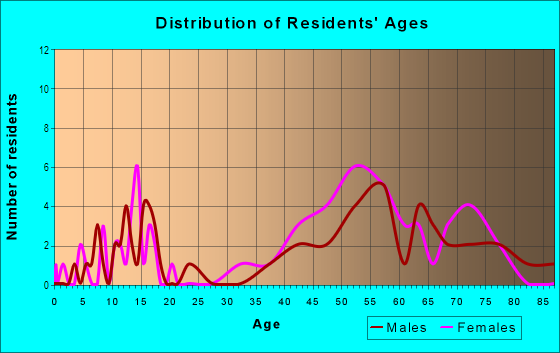 Age and Sex of Residents in Greenbrae Marina in Larkspur, CA
