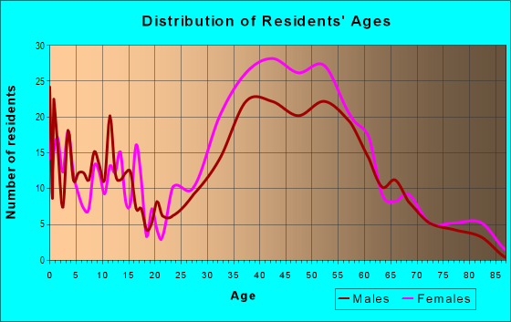 Age and Sex of Residents in Southwest Larkspur in Larkspur, CA
