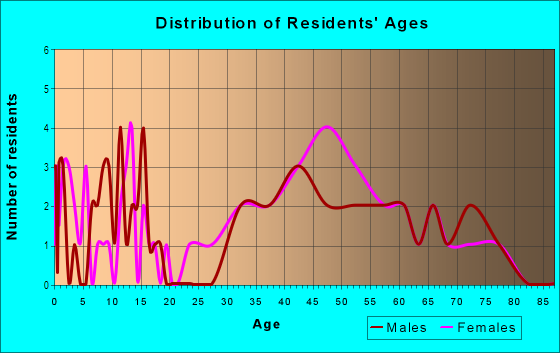 Age and Sex of Residents in Chevy Chase in Larkspur, CA