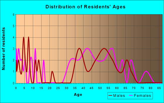 Age and Sex of Residents in Baltimore Canyon in Larkspur, CA