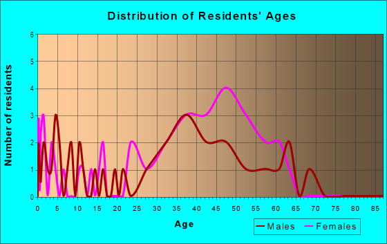 Age and Sex of Residents in Central Homes in Larkspur, CA