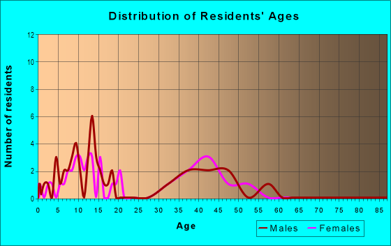 Age and Sex of Residents in Wakefield in Wake Forest, NC
